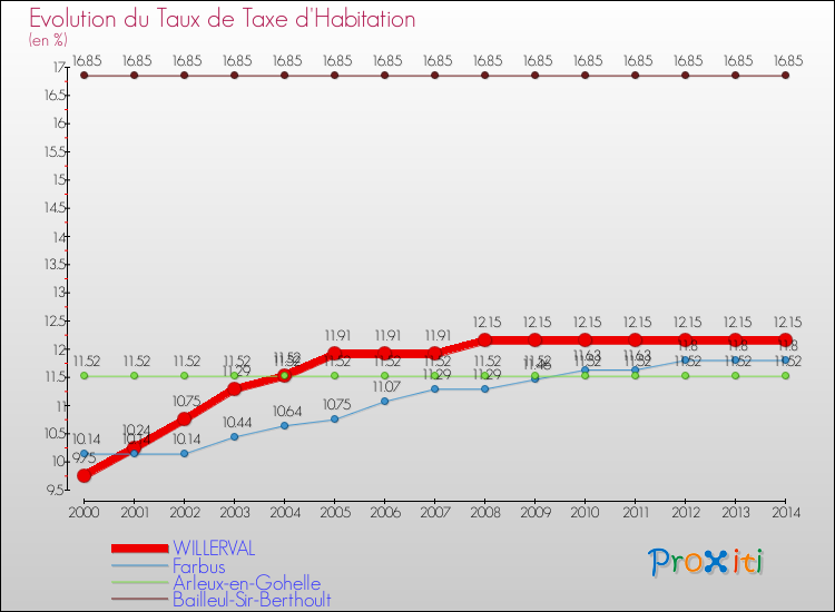 Evolution du taux de la taxe d'habitation pour WILLERVAL et les communes proches de 2000 à 2014 Comparaison des taux de la taxe d'habitation pour WILLERVAL et les communes voisines de 2000 à 2014