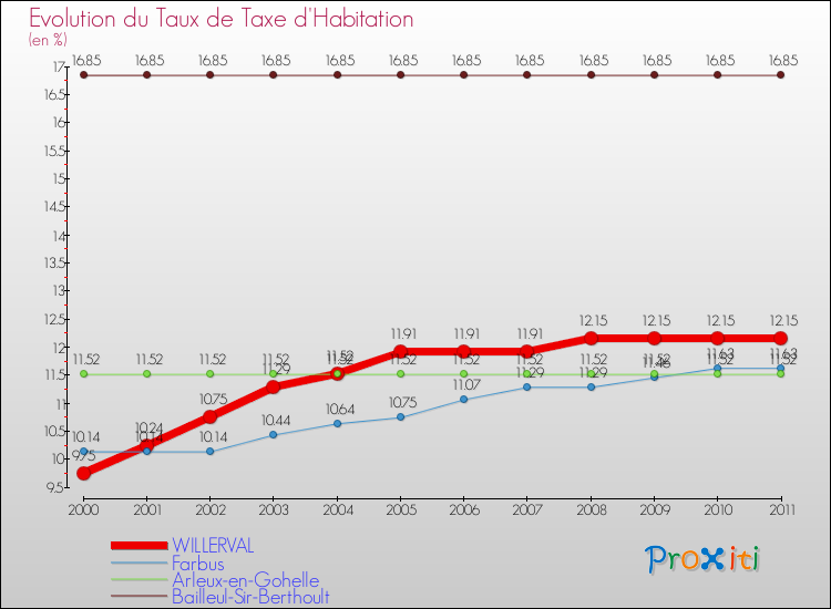 Evolution du taux de la taxe d'habitation pour WILLERVAL et les communes proches Comparaison des taux de la taxe d'habitation pour WILLERVAL et les communes voisines