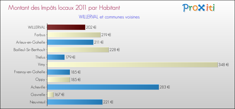 Montant des impôts locaux par Habitant pour WILLERVAL et les communes proches Comparaison des impôts locaux par habitant pour WILLERVAL et les communes voisines