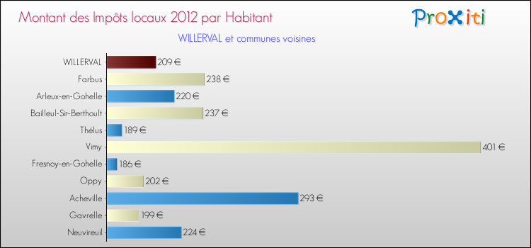 Montant des impôts locaux par Habitant pour WILLERVAL et les communes proches Comparaison des impôts locaux par habitant pour WILLERVAL et les communes voisines