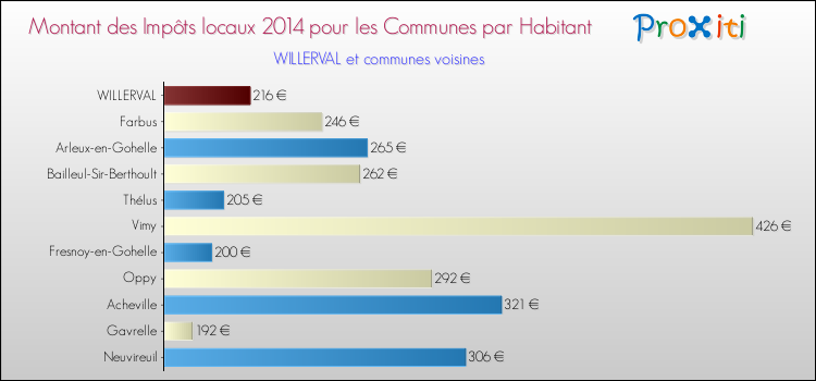 Montant des impôts locaux par Habitant pour WILLERVAL et les communes proches en 2014 Comparaison des impôts locaux par habitant pour WILLERVAL et les communes voisines en 2014