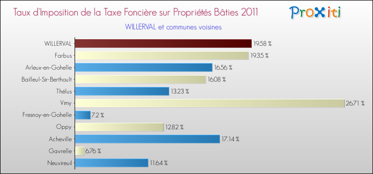 Taux d'imposition de la taxe foncière sur le bati 2011 pour WILLERVAL et les communes proches Comparaison des taux d'imposition de la taxe foncière sur le bati 2011 pour WILLERVAL et les communes voisines