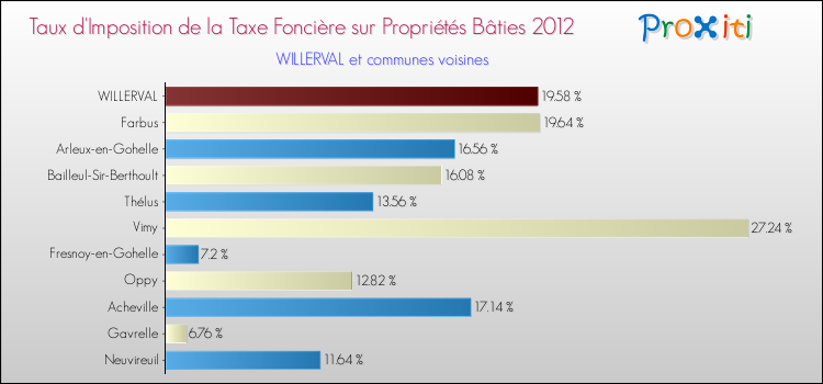 Taux d'imposition de la taxe foncière sur le bati 2012 pour WILLERVAL et les communes proches Comparaison des taux d'imposition de la taxe foncière sur le bati 2012 pour WILLERVAL et les communes voisines