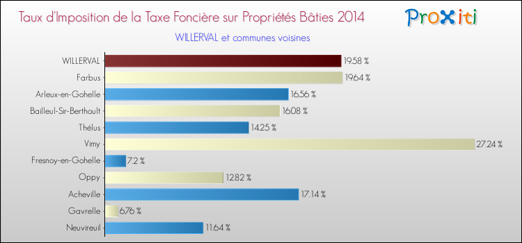 Taux d'imposition de la taxe foncière sur le bati 2014 pour WILLERVAL et les communes proches Comparaison des taux d'imposition de la taxe foncière sur le bati 2014 pour WILLERVAL et les communes voisines