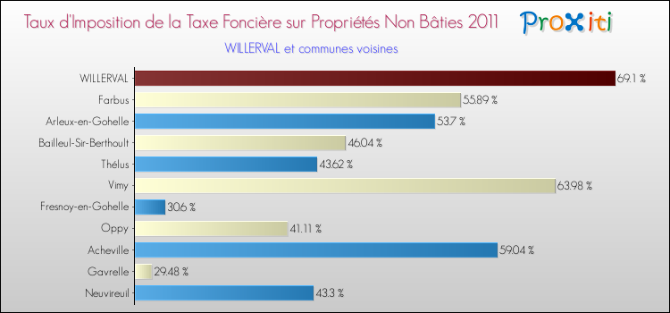 Taux d'imposition de la taxe foncière sur les immeubles et terrains non batis 2011 pour WILLERVAL et les communes proches Comparaison des taux d'imposition de la taxe foncière sur les immeubles et terrains non batis 2011 pour WILLERVAL et les communes voisines