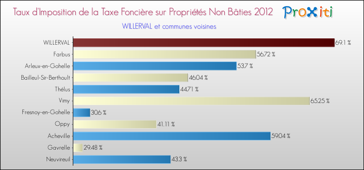 Taux d'imposition de la taxe foncière sur les immeubles et terrains non batis 2012 pour WILLERVAL et les communes proches Comparaison des taux d'imposition de la taxe foncière sur les immeubles et terrains non batis 2012 pour WILLERVAL et les communes voisines