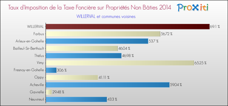 Taux d'imposition de la taxe foncière sur les immeubles et terrains non batis 2014 pour WILLERVAL et les communes proches Comparaison des taux d'imposition de la taxe foncière sur les immeubles et terrains non batis 2014 pour WILLERVAL et les communes voisines
