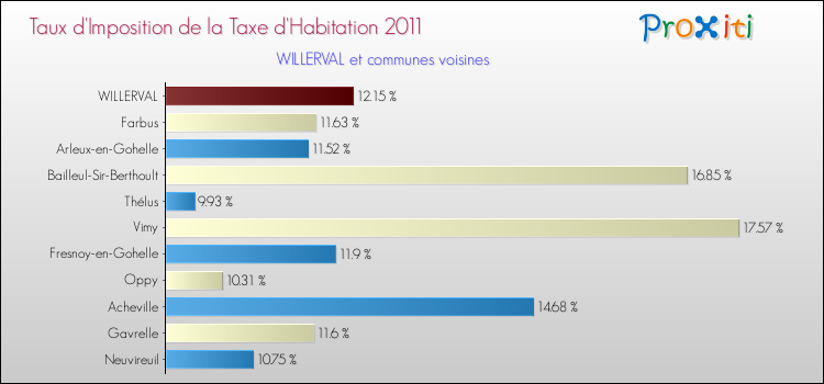 Taux d'imposition de la taxe d'habitation 2011 pour WILLERVAL et les communes proches Comparaison des taux d'imposition de la taxe d'habitation 2011 pour WILLERVAL et les communes voisines