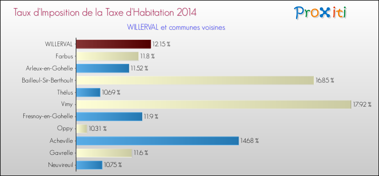 Taux d'imposition de la taxe d'habitation 2014 pour WILLERVAL et les communes proches Comparaison des taux d'imposition de la taxe d'habitation 2014 pour WILLERVAL et les communes voisines