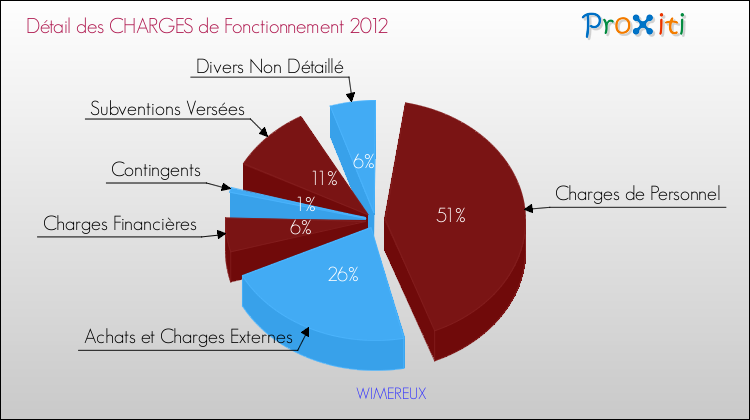 Décomposition des Charges de Fonctionnement 2012 de la commune de WIMEREUX Charges de Fonctionnement 2012 pour la commune de WIMEREUX