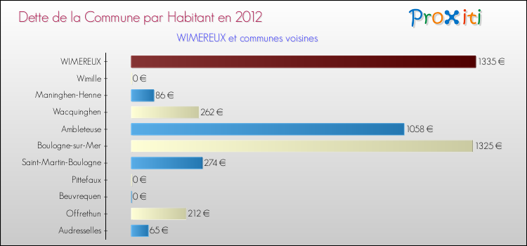 Dette par habitant de la commune en 2012 pour WIMEREUX et les communes proches Comparaison de la dette par habitant de la commune en 2012 pour WIMEREUX et les communes voisines