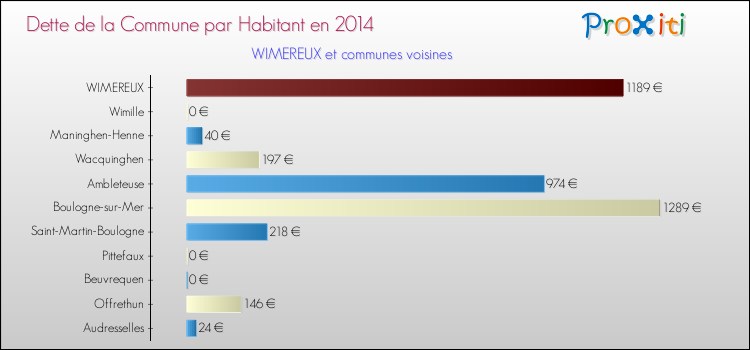 Dette par habitant de la commune en 2014 pour WIMEREUX et les communes proches Comparaison de la dette par habitant de la commune en 2014 pour WIMEREUX et les communes voisines