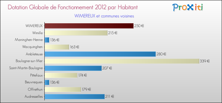 Montant des dotations globales de fonctionnement DGF par Habitant pour WIMEREUX et les communes proches Comparaison des des dotations globales de fonctionnement DGF par habitant pour WIMEREUX et les communes voisines