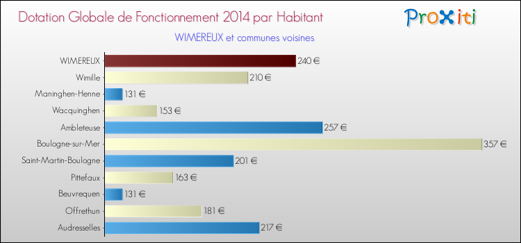 Montant des dotations globales de fonctionnement DGF par Habitant pour WIMEREUX et les communes proches en 2014. Comparaison des des dotations globales de fonctionnement DGF par habitant pour WIMEREUX et les communes voisines en 2014.