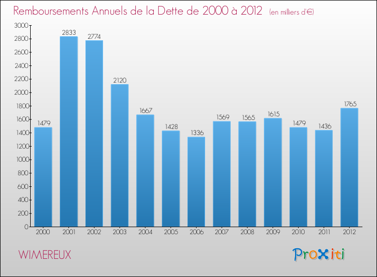 Evolution de l'annuité de la dette pour la commune de WIMEREUX de 2000 à 2012 Annuités de la dette pour WIMEREUX de 2000 à 2012