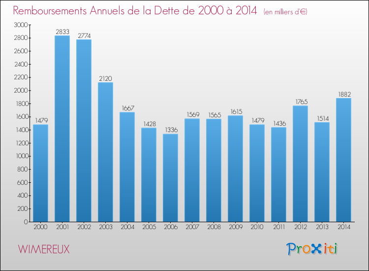 Evolution de l'annuité de la dette pour la commune de WIMEREUX de 2000 à 2014 Annuités de la dette pour WIMEREUX de 2000 à 2014
