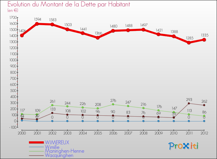 Evolution de la dette par habitant pour la commune de WIMEREUX et les communes proches de 2000 à 2012 Comparaison de la dette par habitant pour WIMEREUX et les communes voisines de 2000 à 2012