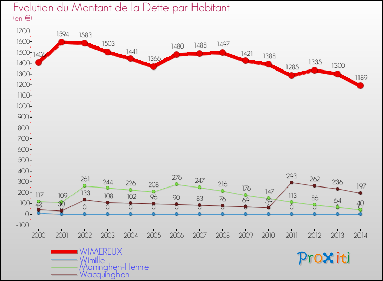 Evolution de la dette par habitant pour la commune de WIMEREUX et les communes proches de 2000 à 2014 Comparaison de la dette par habitant pour WIMEREUX et les communes voisines de 2000 à 2014