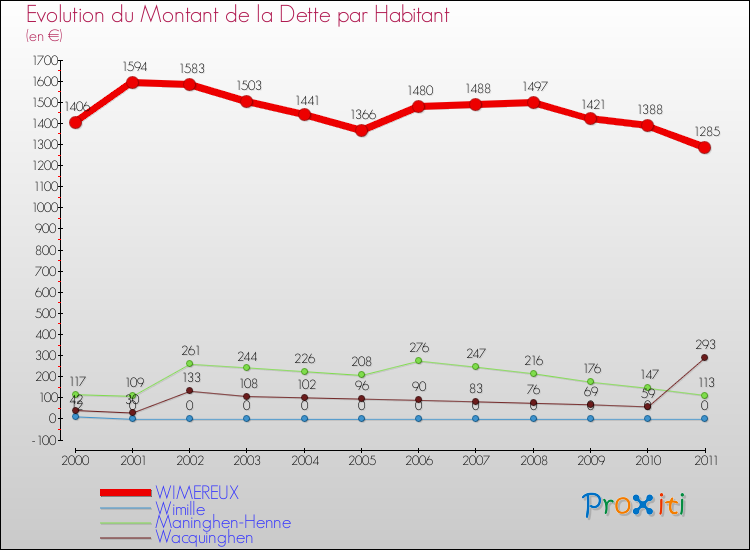 Evolution de la dette par habitant pour la commune de WIMEREUX et les communes proches Comparaison de la dette par habitant pour WIMEREUX et les communes voisines