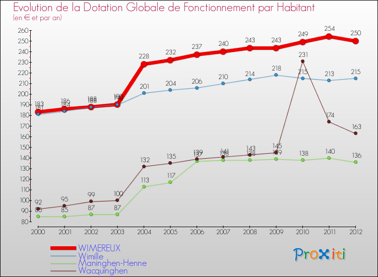 Evolution et montant de la dotation globale de fonctionnement par Habitant pour WIMEREUX et les communes proches Comparaison des dotations globales de fonctionnement par habitant pour WIMEREUX et les communes voisines