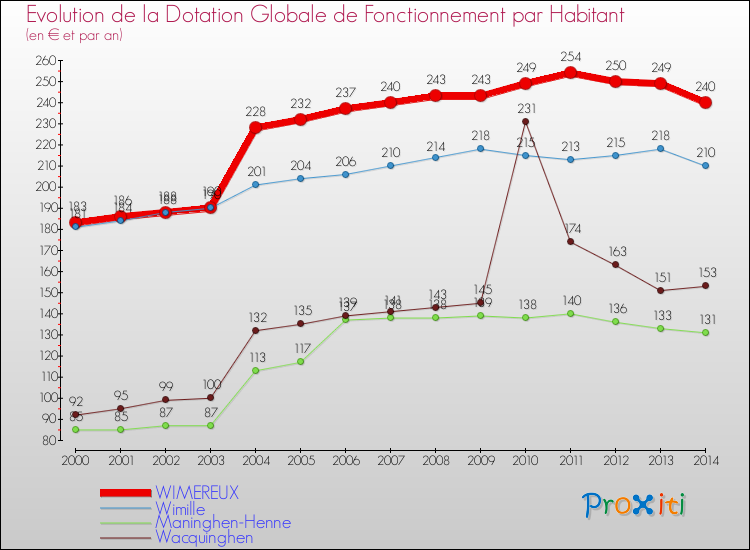 Evolution et montant de la dotation globale de fonctionnement par Habitant pour WIMEREUX et les communes proches de 2000 à 2014. Comparaison des dotations globales de fonctionnement par habitant pour WIMEREUX et les communes voisines de 2000 à 2014.
