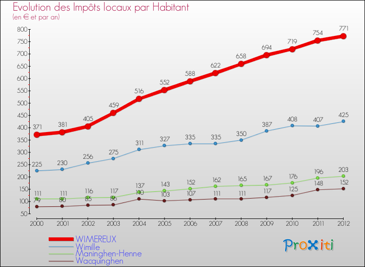 Evolution et montant des impôts locaux par Habitant pour WIMEREUX et les communes proches Comparaison des impôts locaux par habitant pour WIMEREUX et les communes voisines