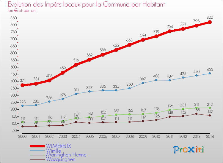 Evolution et montant des impôts locaux par Habitant pour WIMEREUX et les communes proches de 2000 à 2014 Comparaison des impôts locaux par habitant pour WIMEREUX et les communes voisines de 2000 à 2014