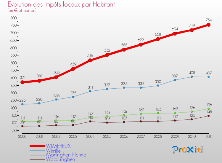 Evolution et montant des impôts locaux par Habitant pour WIMEREUX et les communes proches Comparaison des impôts locaux par habitant pour WIMEREUX et les communes voisines