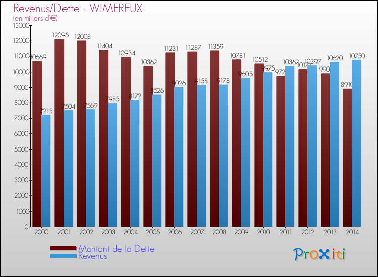 Evolution comparée de la dette et des revenus pour la commune de WIMEREUX de 2000 à 2014 Comparaison de la dette et des revenus pour WIMEREUX de 2000 à 2014