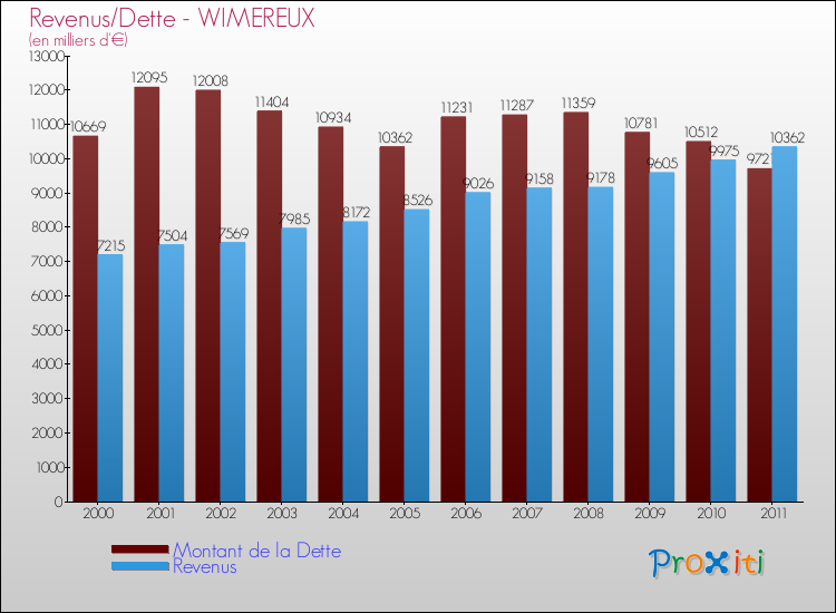 Evolution comparée de la dette et des revenus pour la commune de WIMEREUX de 2000 à 2011 Comparaison de la dette et des revenus pour WIMEREUX de 2000 à 2011