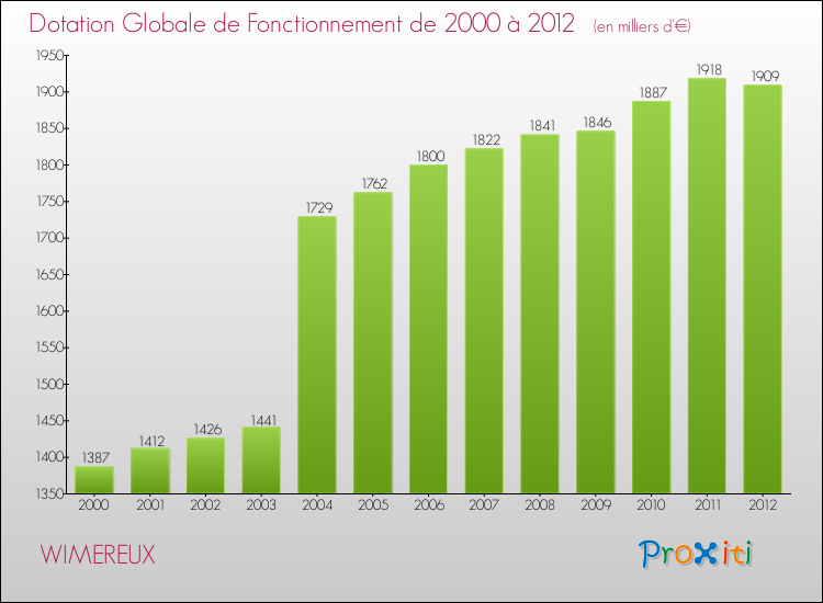 Evolution du montant de la Dotation Globale de Fonctionnement pour la commune de WIMEREUX de 2000 à 2012 Evolution du montant de la Dotation Globale de Fonctionnement pour WIMEREUX de 2000 à 2012