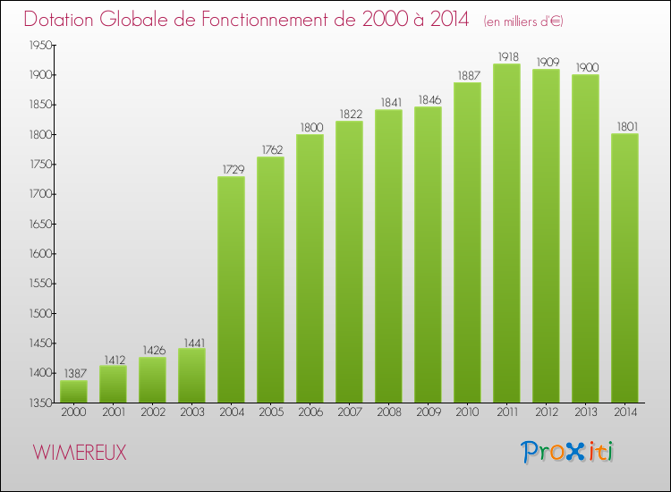 Evolution du montant de la Dotation Globale de Fonctionnement pour la commune de WIMEREUX de 2000 à 2014 Evolution du montant de la Dotation Globale de Fonctionnement pour WIMEREUX de 2000 à 2014