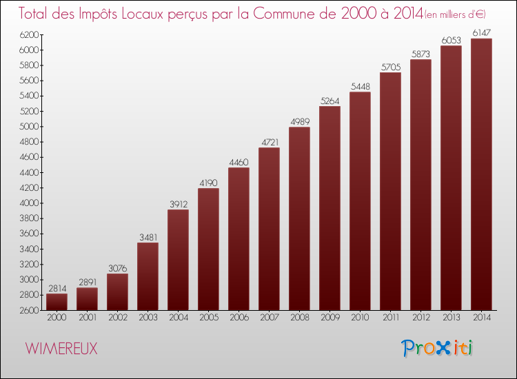 Evolution des Impôts Locaux pour la commune de WIMEREUX de 2000 à 2014 Evolution des Impôts Locaux pour WIMEREUX de 2000 à 2014