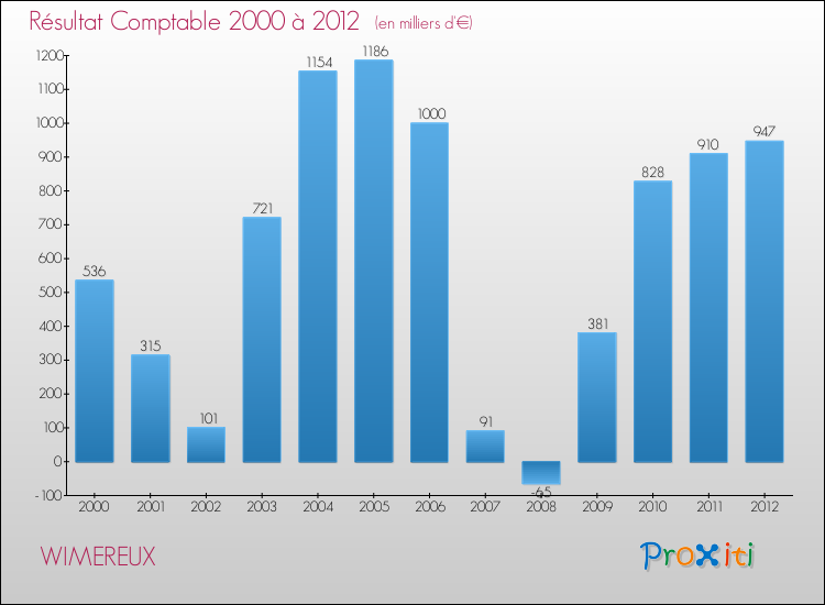 Evolution du résultat comptable pour la commune de WIMEREUX de 2000 à 2012 Evolution du résultat comptable pour WIMEREUX de 2000 à 2012