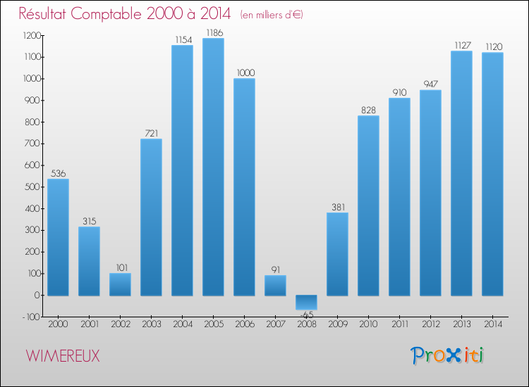 Evolution du résultat comptable pour la commune de WIMEREUX de 2000 à 2014 Evolution du résultat comptable pour WIMEREUX de 2000 à 2014