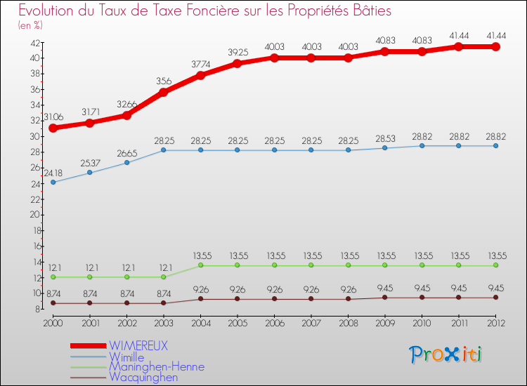Evolution du taux de la taxe foncière sur le bati pour WIMEREUX et les communes proches de 2000 à 2012 Comparaison des taux de taxe foncière sur le bati pour WIMEREUX et les communes voisines de 2000 à 2012