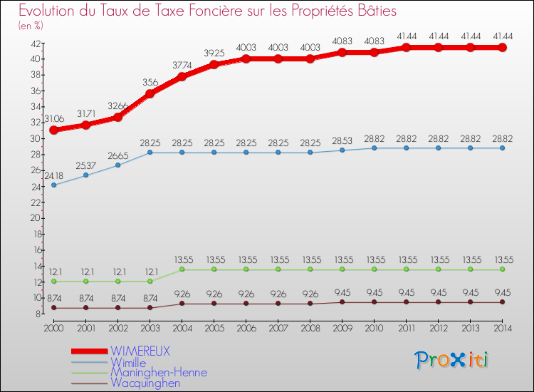 Evolution du taux de la taxe foncière sur le bati pour WIMEREUX et les communes proches de 2000 à 2014 Comparaison des taux de taxe foncière sur le bati pour WIMEREUX et les communes voisines de 2000 à 2014