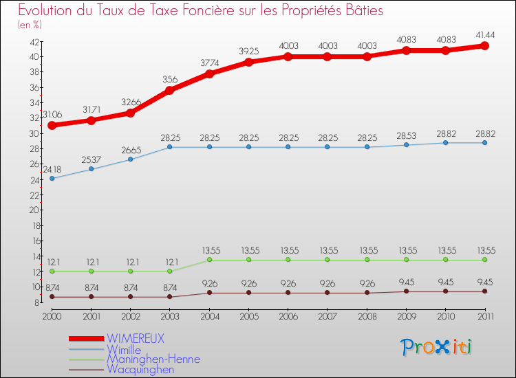 Evolution du taux de la taxe foncière sur le bati pour WIMEREUX et les communes proches Comparaison des taux de taxe foncière sur le bati pour WIMEREUX et les communes voisines
