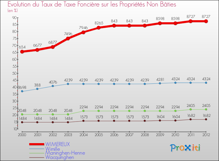 Evolution du taux de la taxe foncière sur les immeubles et terrains non batis pour WIMEREUX et les communes proches de 2000 à 2012 Comparaison des taux de la taxe foncière sur les immeubles et terrains non batis pour WIMEREUX et les communes voisines de 2000 à 2012