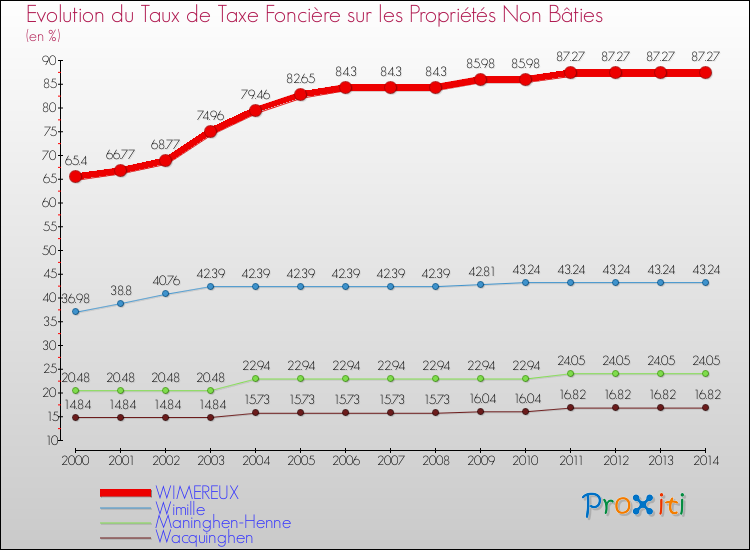 Evolution du taux de la taxe foncière sur les immeubles et terrains non batis pour WIMEREUX et les communes proches de 2000 à 2014 Comparaison des taux de la taxe foncière sur les immeubles et terrains non batis pour WIMEREUX et les communes voisines de 2000 à 2014