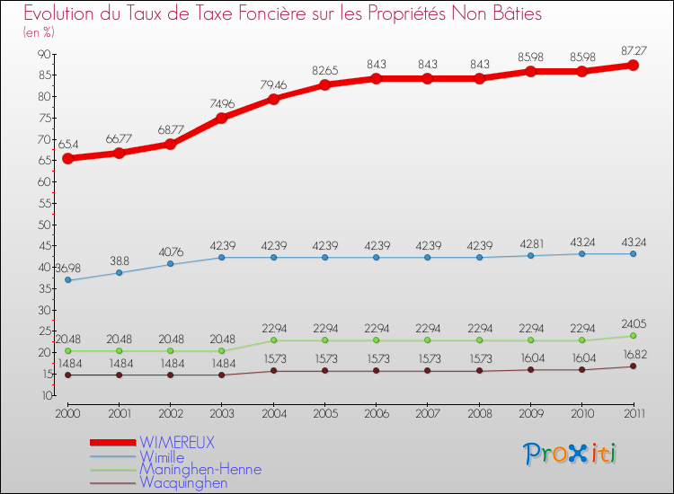 Evolution du taux de la taxe foncière sur les immeubles et terrains non batis pour WIMEREUX et les communes proches Comparaison des taux de la taxe foncière sur les immeubles et terrains non batis pour WIMEREUX et les communes voisines