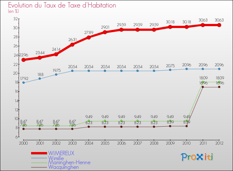 Evolution du taux de la taxe d'habitation pour WIMEREUX et les communes proches Comparaison des taux de la taxe d'habitation pour WIMEREUX et les communes voisines