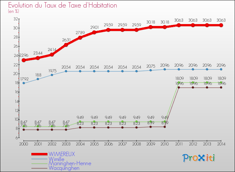Evolution du taux de la taxe d'habitation pour WIMEREUX et les communes proches de 2000 à 2014 Comparaison des taux de la taxe d'habitation pour WIMEREUX et les communes voisines de 2000 à 2014