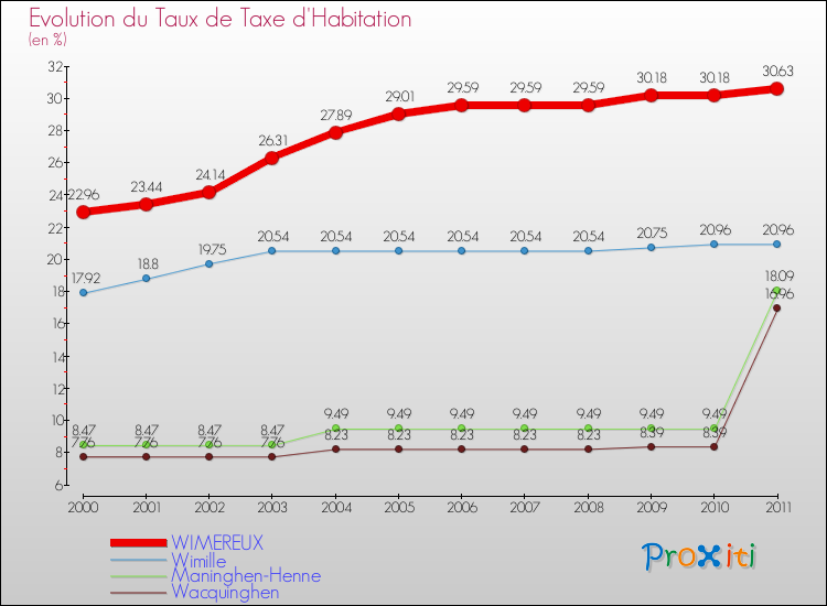 Evolution du taux de la taxe d'habitation pour WIMEREUX et les communes proches Comparaison des taux de la taxe d'habitation pour WIMEREUX et les communes voisines