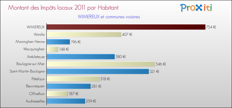Montant des impôts locaux par Habitant pour WIMEREUX et les communes proches Comparaison des impôts locaux par habitant pour WIMEREUX et les communes voisines