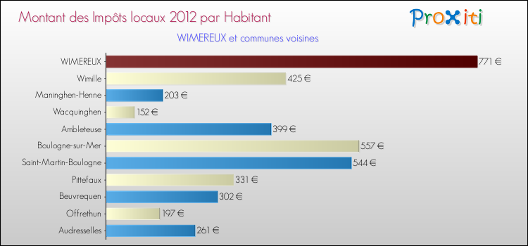 Montant des impôts locaux par Habitant pour WIMEREUX et les communes proches Comparaison des impôts locaux par habitant pour WIMEREUX et les communes voisines