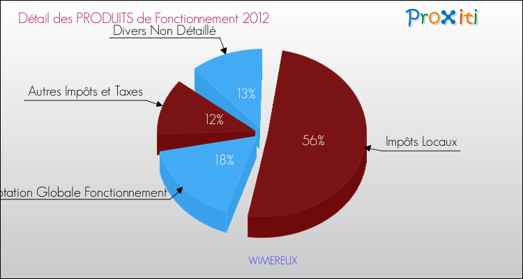 Décomposition du Budget de Fonctionnement 2012 de la commune de WIMEREUX Budget de Fonctionnement 2012 pour la commune de WIMEREUX