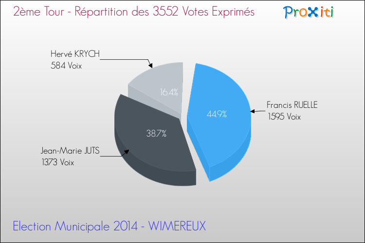 Répartition des votes exprimés au 2ème Tour des Elections Municipales 2014 de la commune de WIMEREUX Elections Municipales 2014 - Répartition des votes exprimés au 2ème Tour pour la commune de WIMEREUX
