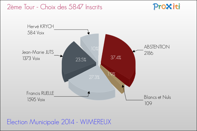 Résultats par rapport aux inscrits au 2ème Tour des Elections Municipales 2014 de la commune de WIMEREUX Elections Municipales 2014 - Résultats par rapport aux inscrits au 2ème Tour pour la commune de WIMEREUX