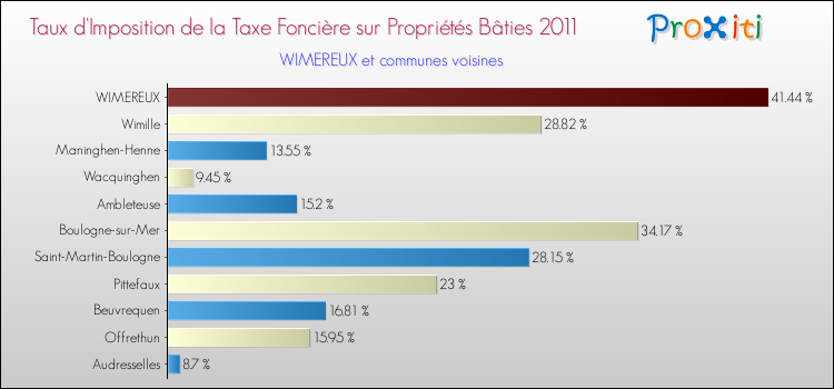 Taux d'imposition de la taxe foncière sur le bati 2011 pour WIMEREUX et les communes proches Comparaison des taux d'imposition de la taxe foncière sur le bati 2011 pour WIMEREUX et les communes voisines